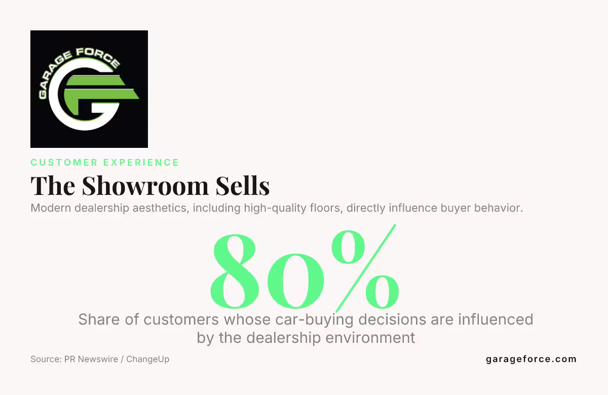 Infographic titled The Showroom Sells detailing data on dealership visual aesthetics.